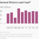 Image for article titled American taxpayers should pay close attention to General Motors’ stock buyback